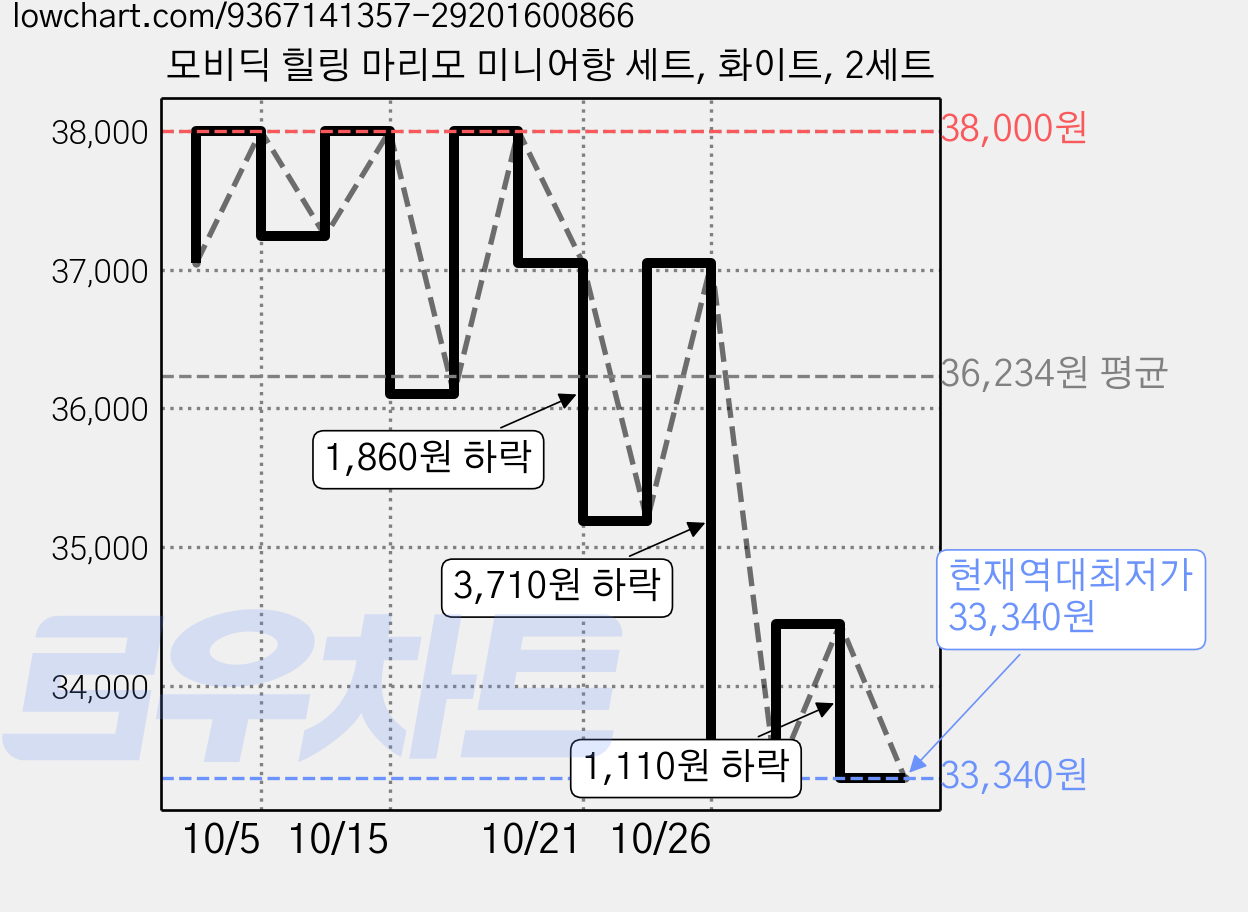 모비딕 힐링 마리모 미니어항 세트, 화이트, 2세트 가격 변동 차트, 현재가 33,340원, 역대최저가
