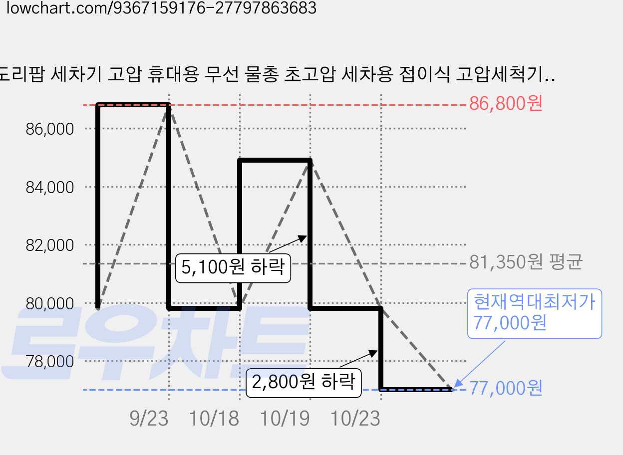 도리팝 세차기 고압 휴대용 무선 물총 초고압 세차용 접이식 고압세척기 독일 타입C 가정용, 21700 3단계수압, 기본 모델명/품번 가격 변동 차트, 현재가 77,000원, 역대최저가