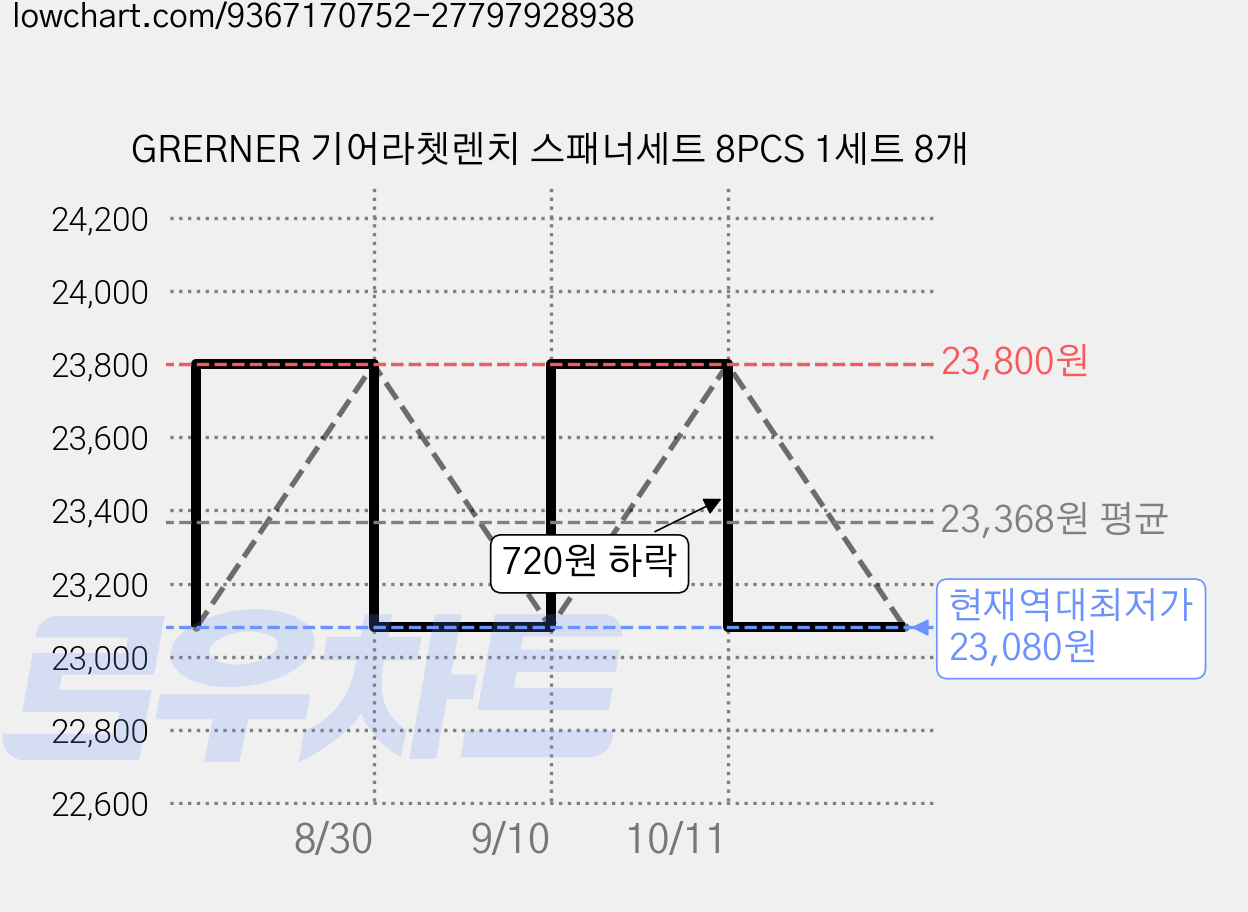 GRERNER 기어라쳇렌치 스패너세트 8PCS 1세트 8개 가격 변동 차트, 현재가 23,080원, 역대최저가
