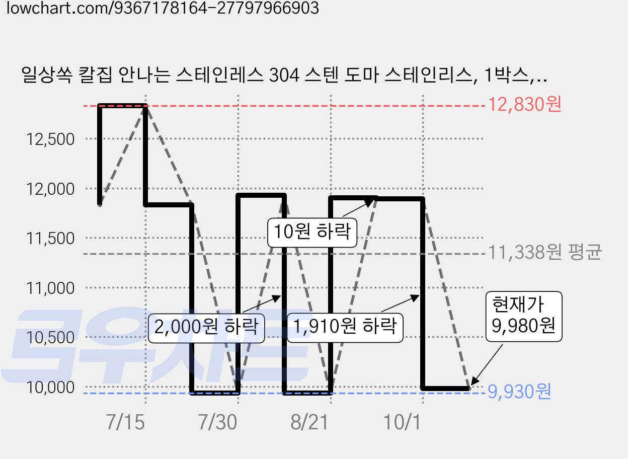 일상쏙 칼집 안나는 스테인레스 304 스텐 도마 스테인리스, 1박스, SUS 304 가격 변동 차트, 현재가 9,980원, 관측 최저가 9,930원
