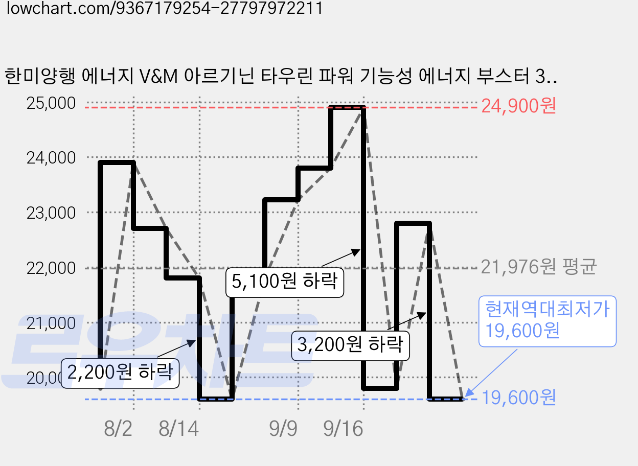 한미양행 에너지 V&M 아르기닌 타우린 파워 기능성 에너지 부스터 30p, 60g, 2개 가격 변동 차트, 현재가 19,600원, 역대최저가