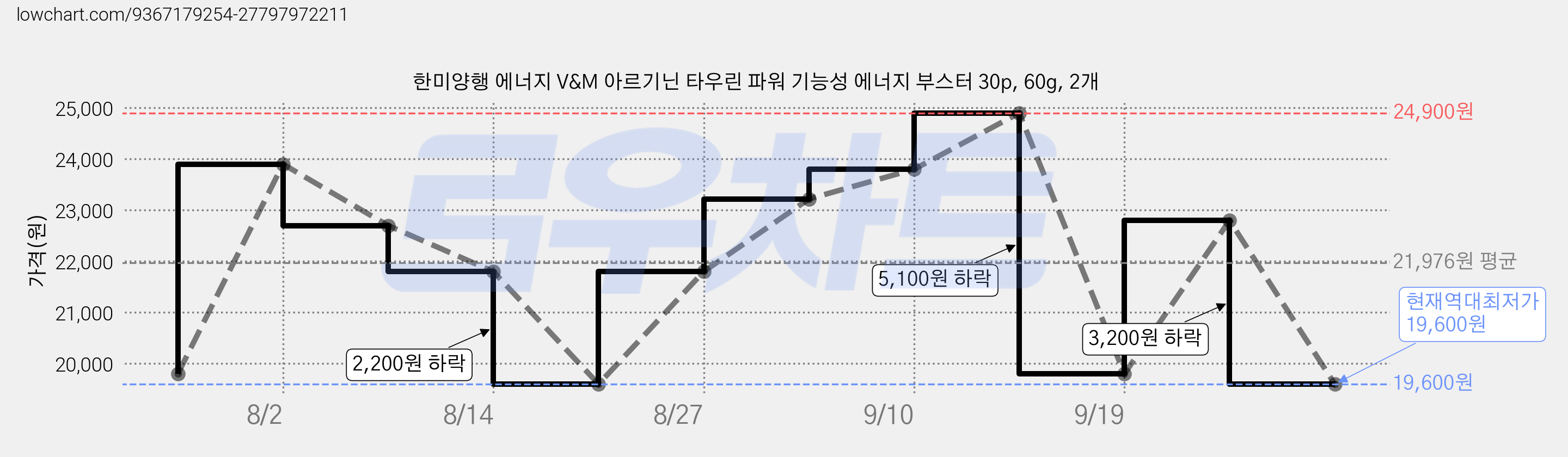 한미양행 에너지 V&M 아르기닌 타우린 파워 기능성 에너지 부스터 30p, 60g, 2개 가격 변동 차트, 현재가 19,600원, 역대최저가