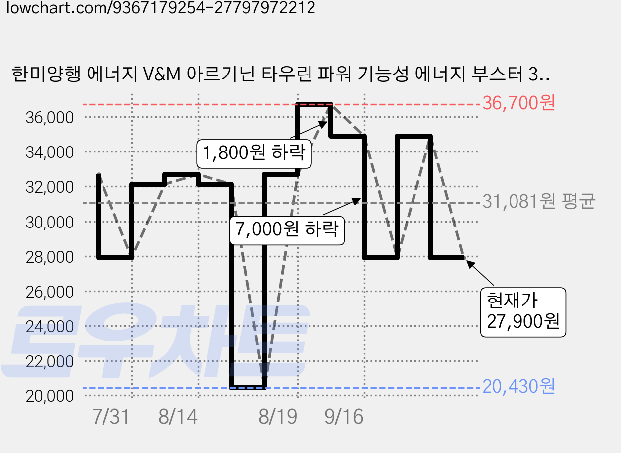 한미양행 에너지 V&M 아르기닌 타우린 파워 기능성 에너지 부스터 30p, 60g, 3개 가격 변동 차트, 현재가 27,900원, 관측 최저가 20,430원