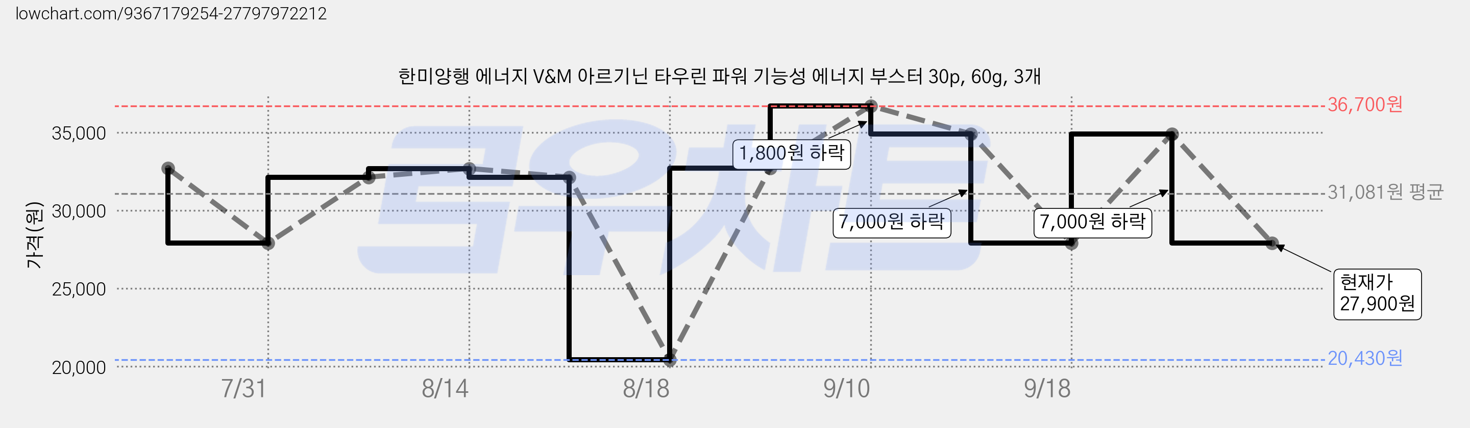 한미양행 에너지 V&M 아르기닌 타우린 파워 기능성 에너지 부스터 30p, 60g, 3개 가격 변동 차트, 현재가 27,900원, 관측 최저가 20,430원
