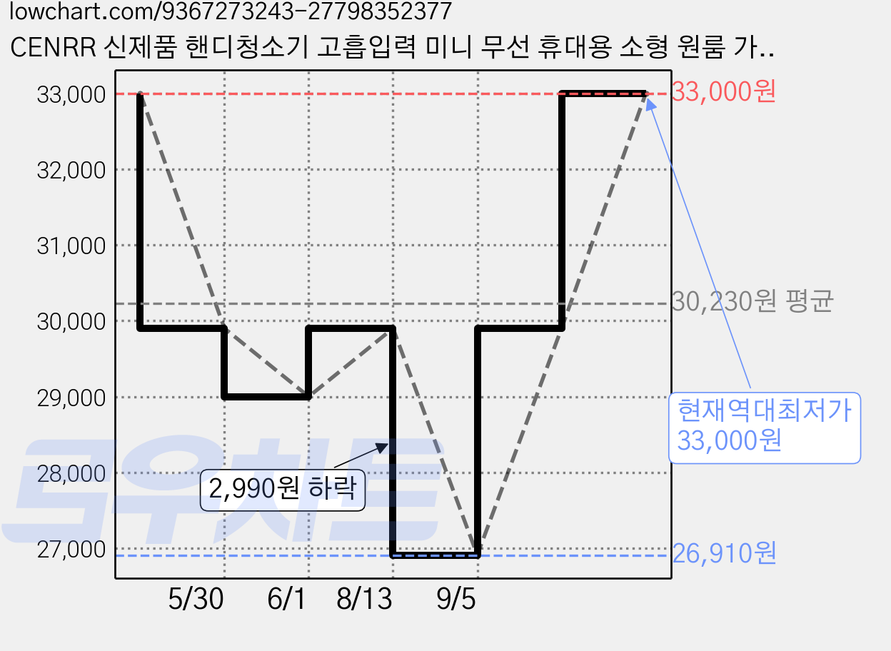 CENRR 신제품 핸디청소기 고흡입력 미니 무선 휴대용 소형 원룸 가정용 차량용 컴퓨터청소, 블랙 골드, ZX-106 가격 변동 차트, 현재가 33,000원, 역대최저가