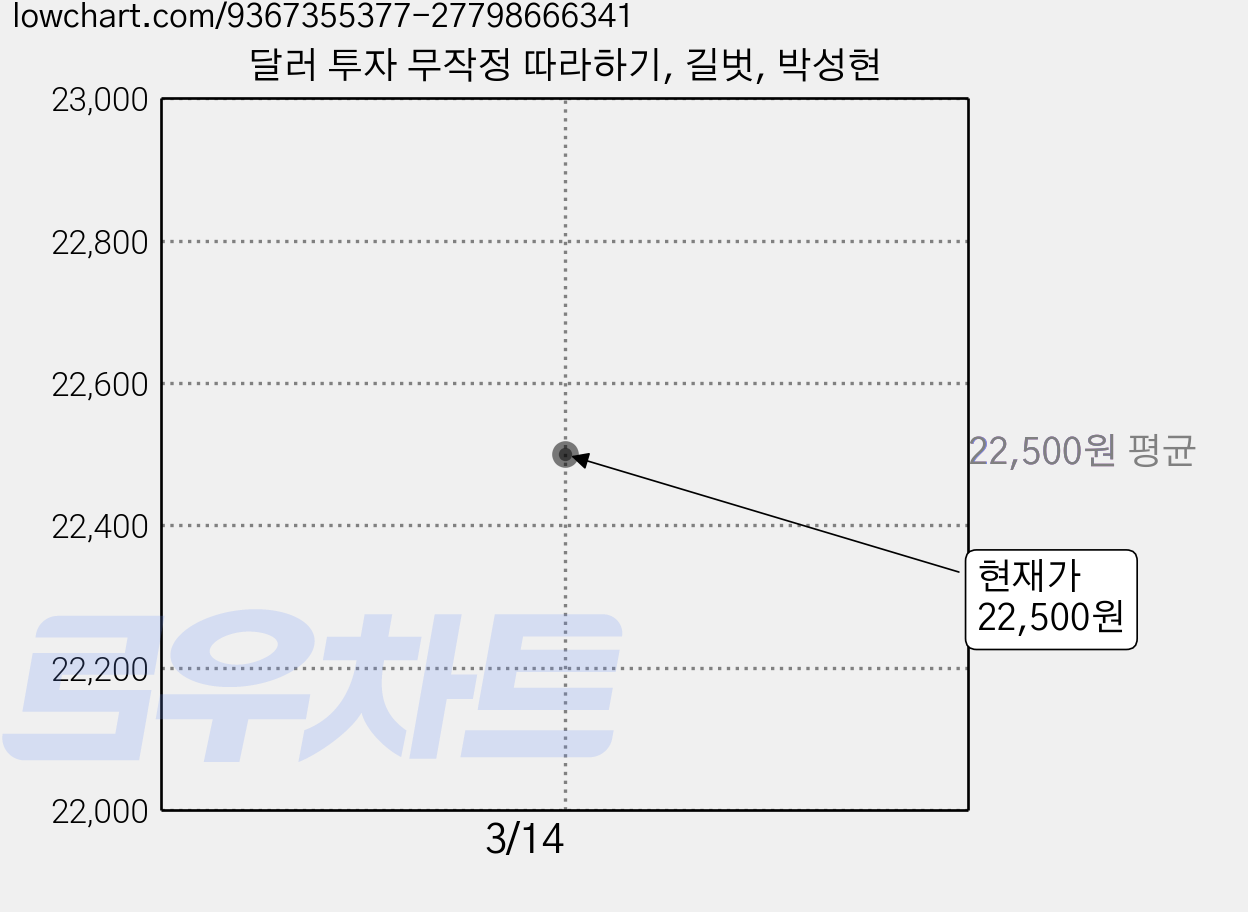달러 투자 무작정 따라하기, 길벗, 박성현 가격 변동 차트, 현재가 22,500원