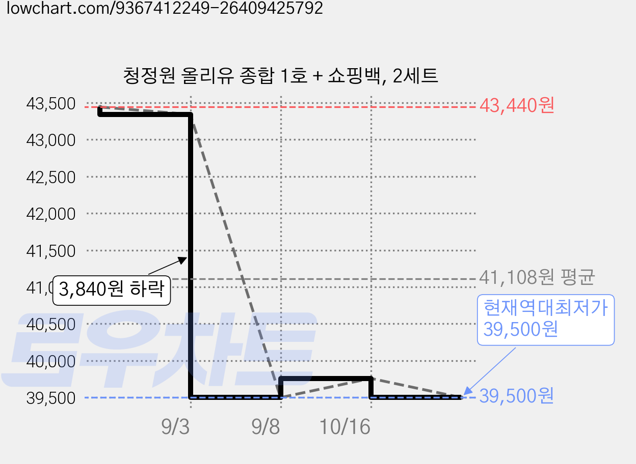 청정원 올리유 종합 1호 + 쇼핑백, 2세트 가격 변동 차트, 현재가 39,500원, 역대최저가