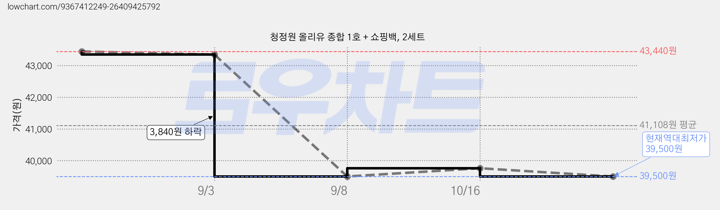 청정원 올리유 종합 1호 + 쇼핑백, 2세트 가격 변동 차트, 현재가 39,500원, 역대최저가