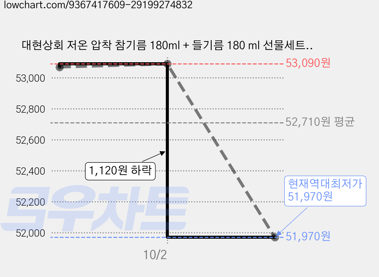 대현상회 저온 압착 참기름 180ml + 들기름 180 ml 선물세트, 3세트 가격 변동 차트, 현재가 51,970원, 역대최저가
