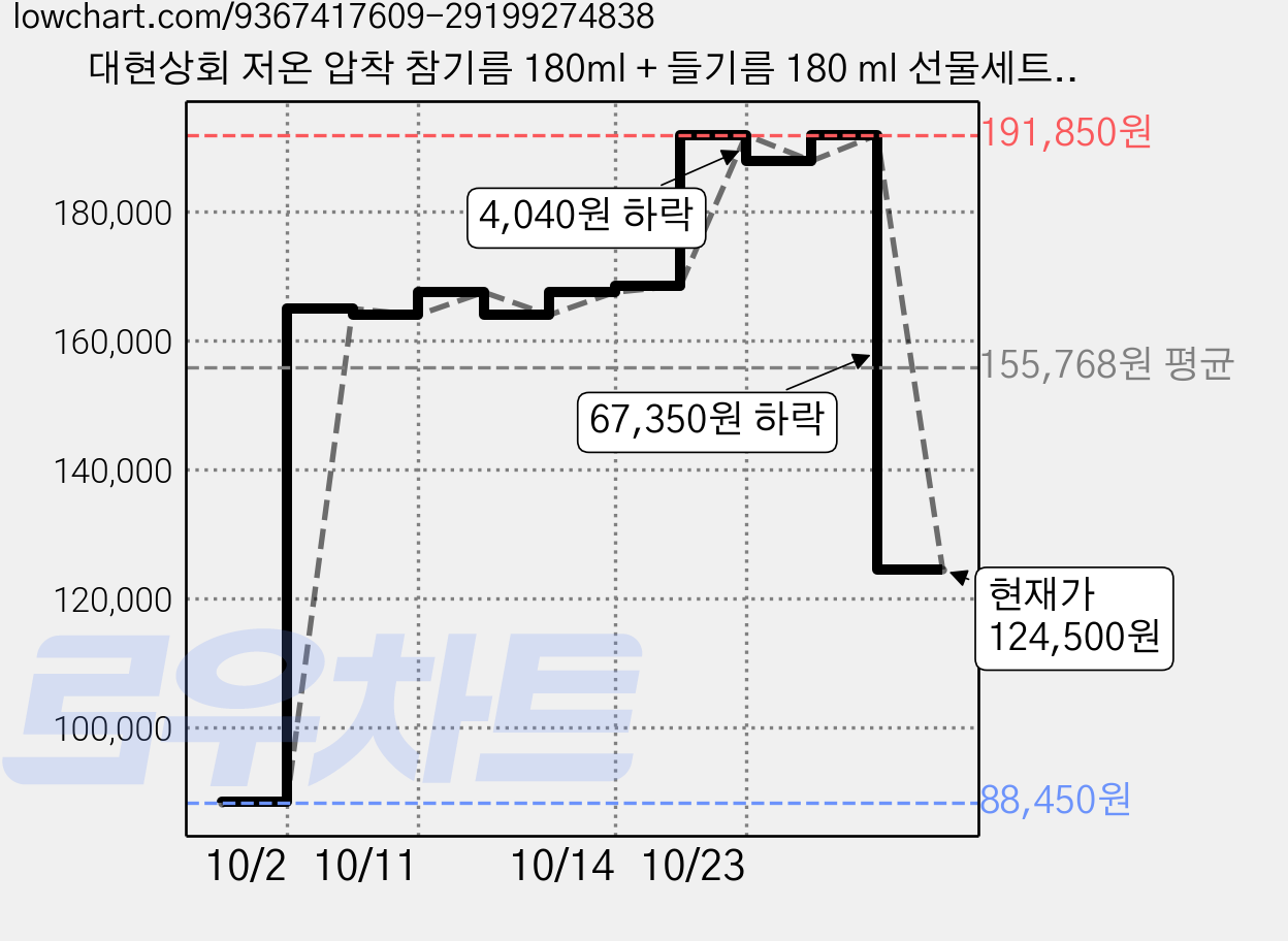 대현상회 저온 압착 참기름 180ml + 들기름 180 ml 선물세트, 5세트 가격 변동 차트, 현재가 124,500원, 관측 최저가 88,450원