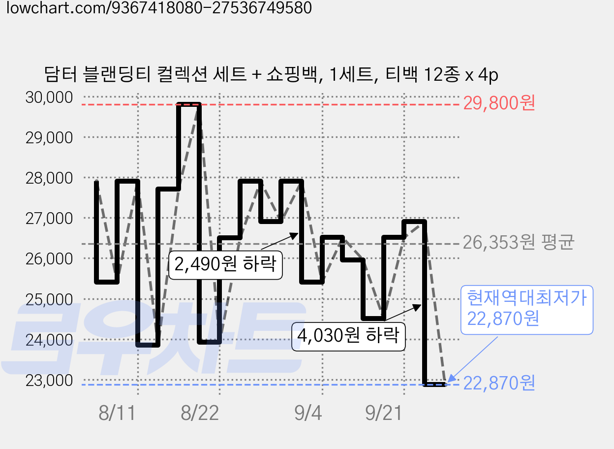 담터 블랜딩티 컬렉션 세트 + 쇼핑백, 1세트, 티백 12종 x 4p 가격 변동 차트, 현재가 22,870원, 역대최저가