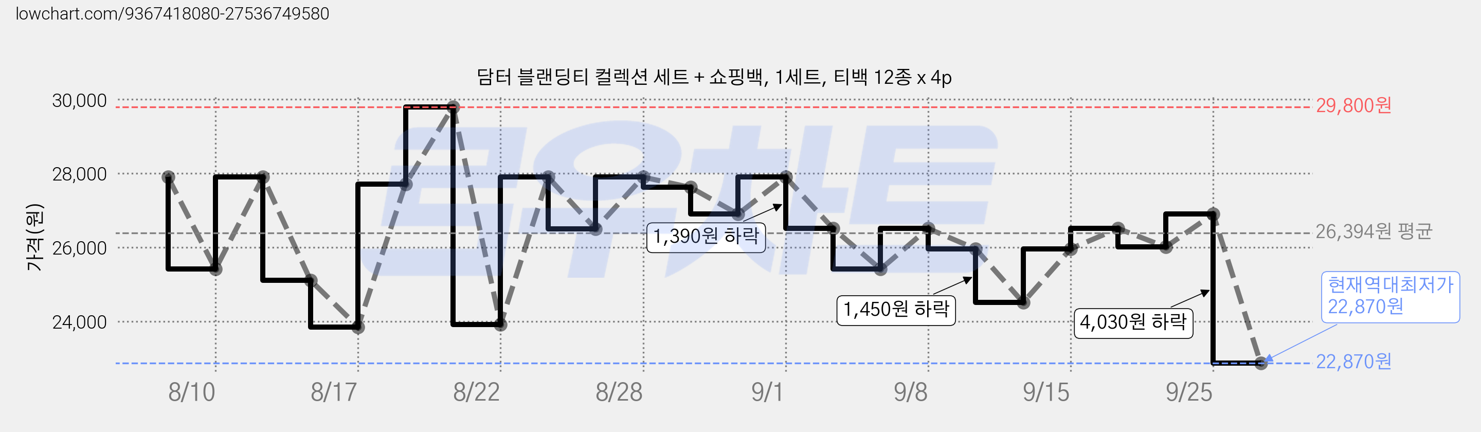 담터 블랜딩티 컬렉션 세트 + 쇼핑백, 1세트, 티백 12종 x 4p 가격 변동 차트, 현재가 22,870원, 역대최저가