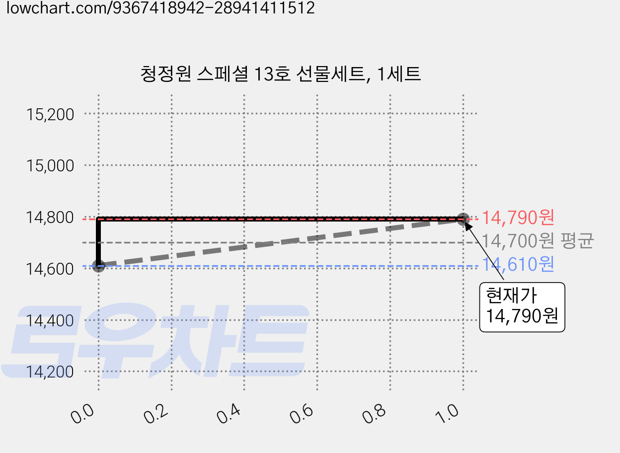 청정원 스페셜 13호 선물세트, 1세트 가격 변동 차트, 현재가 14,790원, 관측 최저가 14,130원