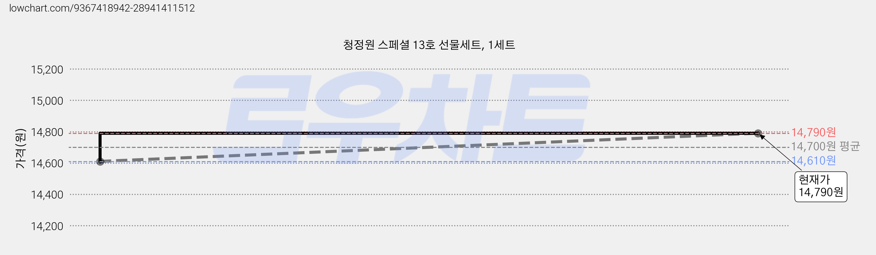청정원 스페셜 13호 선물세트, 1세트 가격 변동 차트, 현재가 14,790원, 관측 최저가 14,130원
