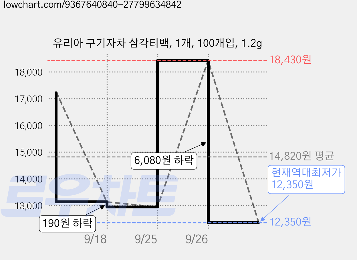 유리아 구기자차 삼각티백, 1개, 100개입, 1.2g 가격 변동 차트, 현재가 12,350원, 역대최저가