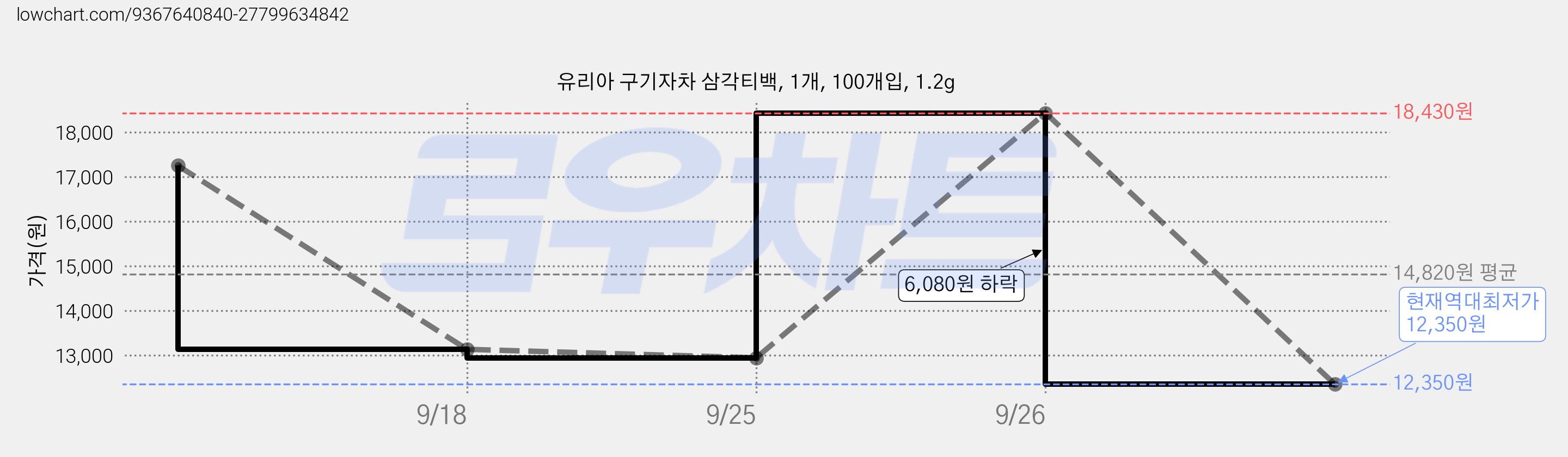 유리아 구기자차 삼각티백, 1개, 100개입, 1.2g 가격 변동 차트, 현재가 12,350원, 역대최저가