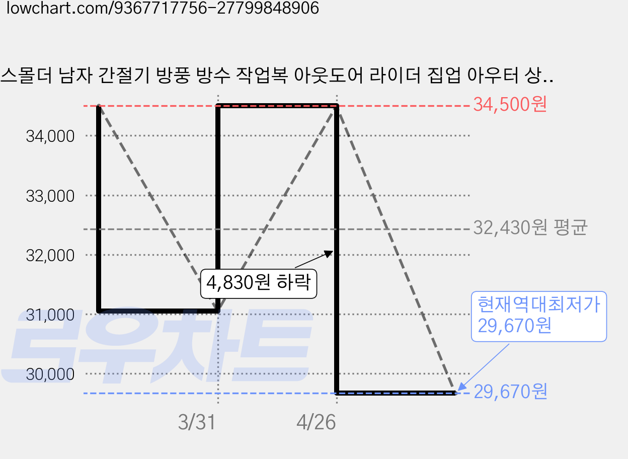 스몰더 남자 간절기 방풍 방수 작업복 아웃도어 라이더 집업 아우터 상하의 세트 가격 변동 차트, 현재가 29,670원, 역대최저가