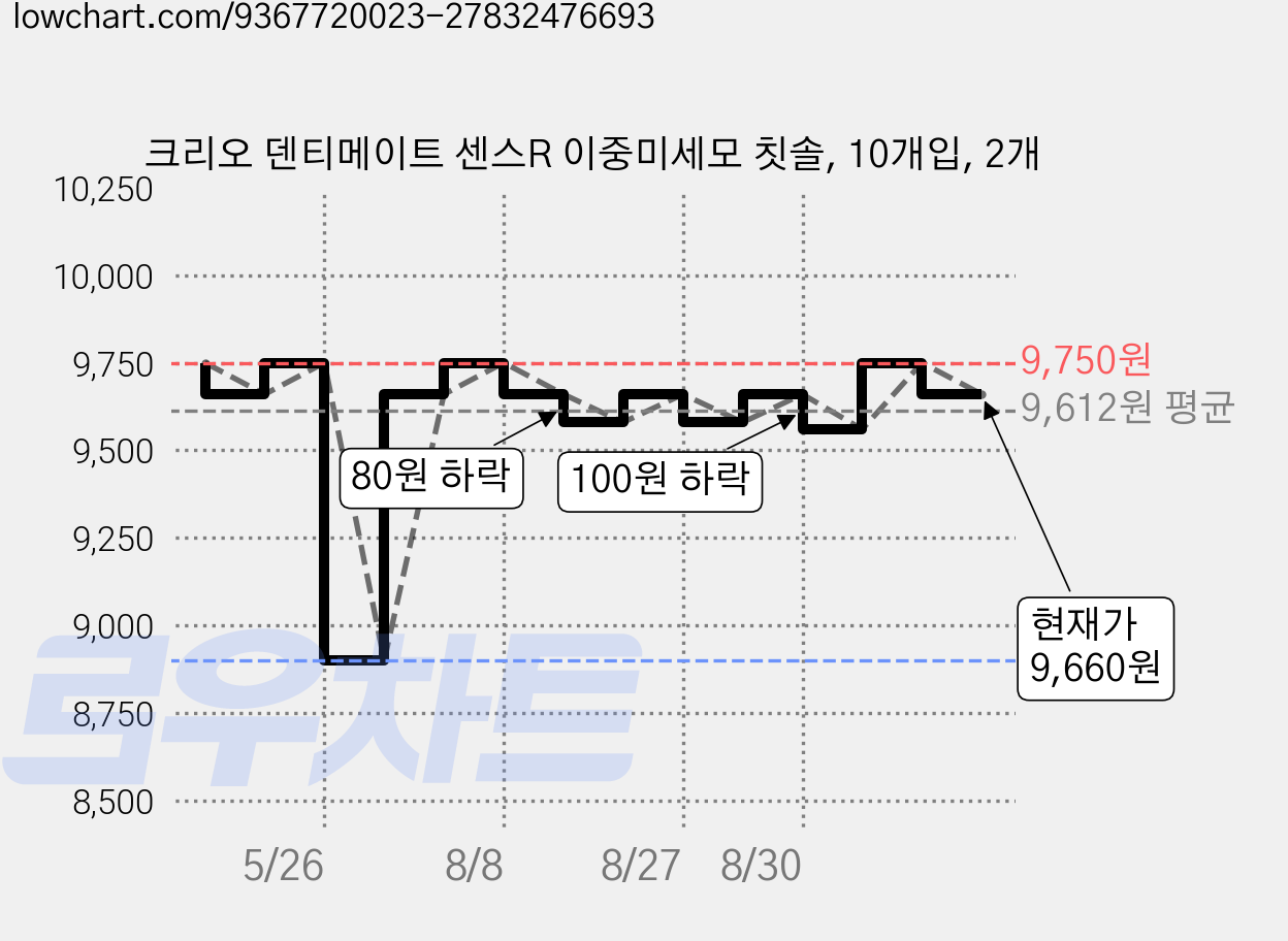 크리오 덴티메이트 센스R 이중미세모 칫솔, 10개입, 2개 가격 변동 차트, 현재가 9,660원, 관측 최저가 8,900원