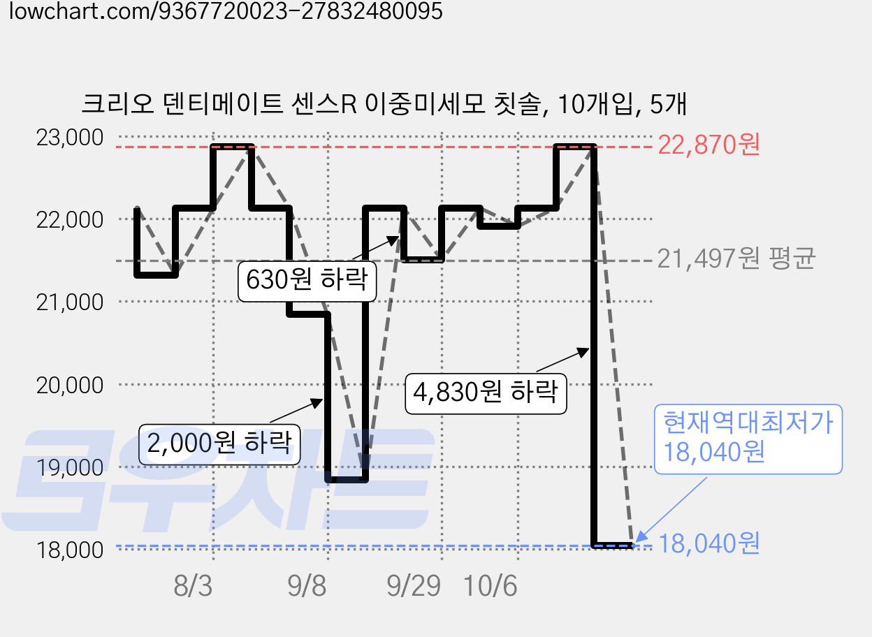 크리오 덴티메이트 센스R 이중미세모 칫솔, 10개입, 5개 가격 변동 차트, 현재가 18,040원, 역대최저가