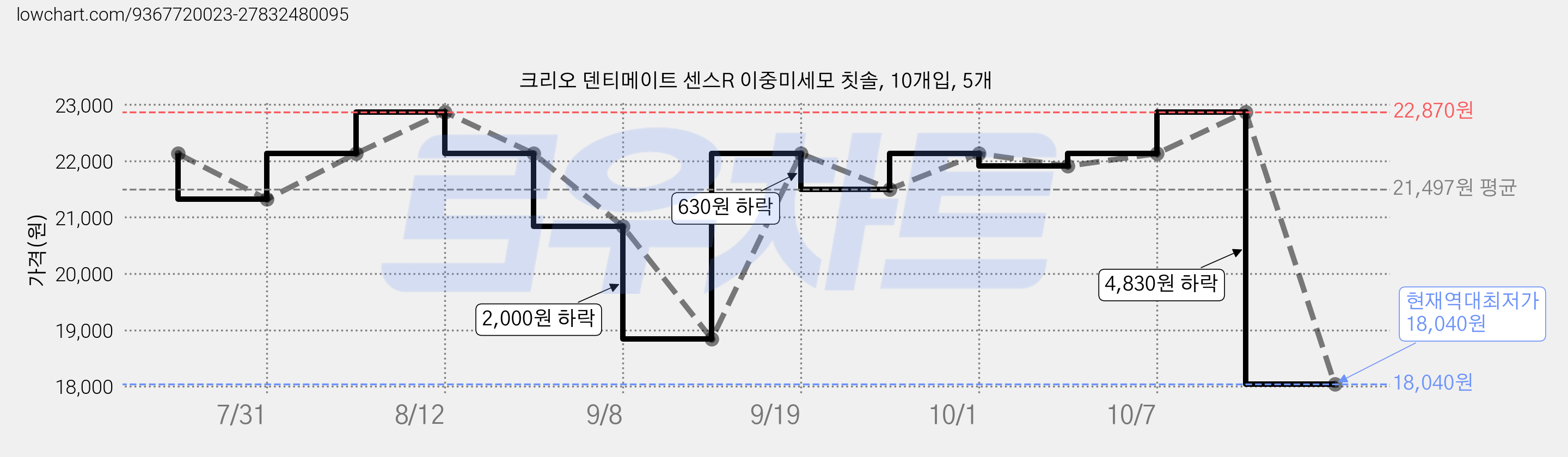 크리오 덴티메이트 센스R 이중미세모 칫솔, 10개입, 5개 가격 변동 차트, 현재가 18,040원, 역대최저가