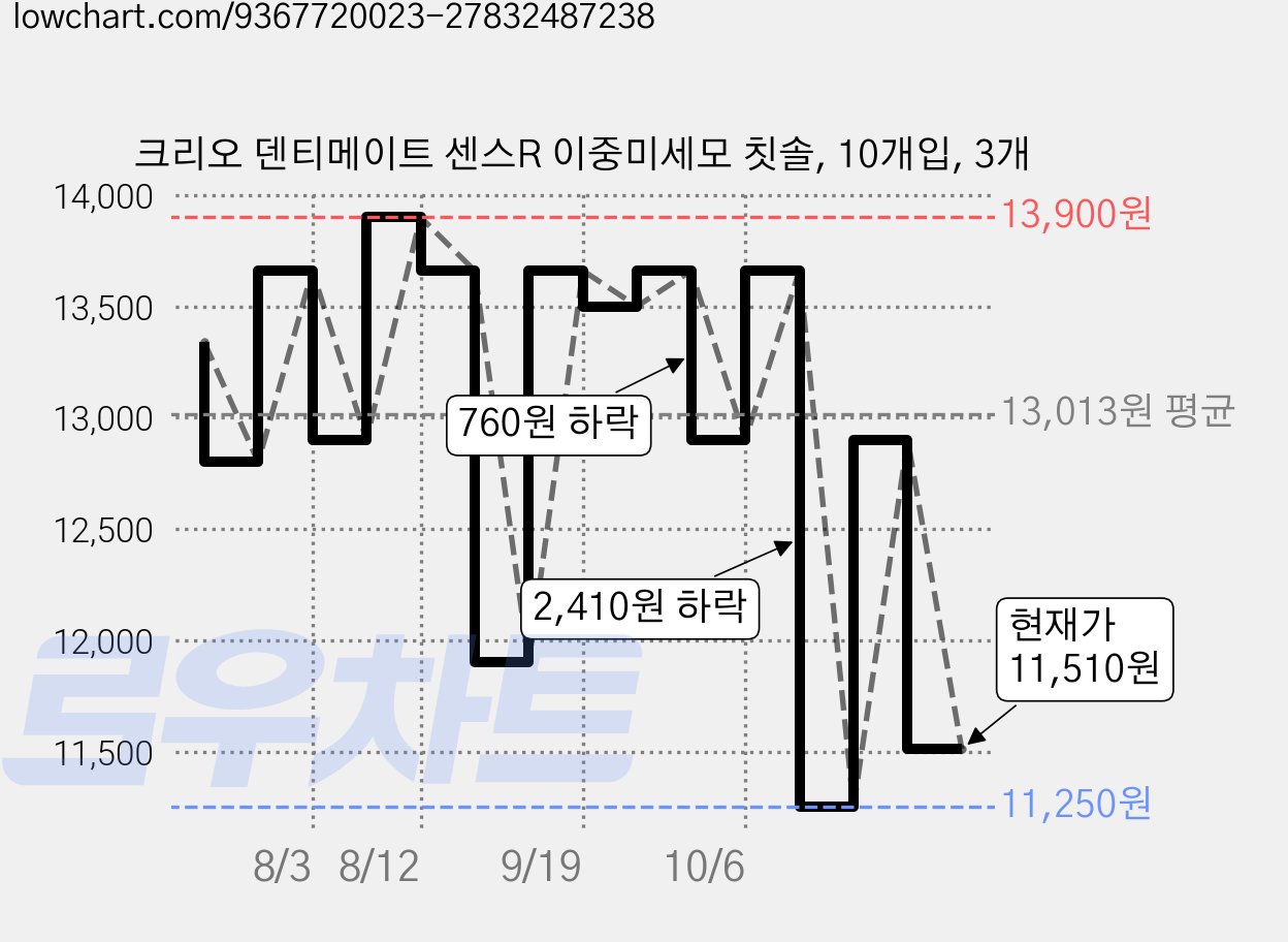 크리오 덴티메이트 센스R 이중미세모 칫솔, 10개입, 3개 가격 변동 차트, 현재가 11,510원, 관측 최저가 11,250원