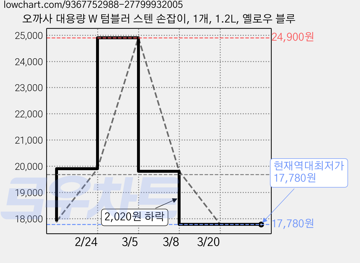 오까사 대용량 W 텀블러 스텐 손잡이, 1개, 1.2L, 옐로우 블루 가격 변동 차트, 현재가 17,780원, 역대최저가