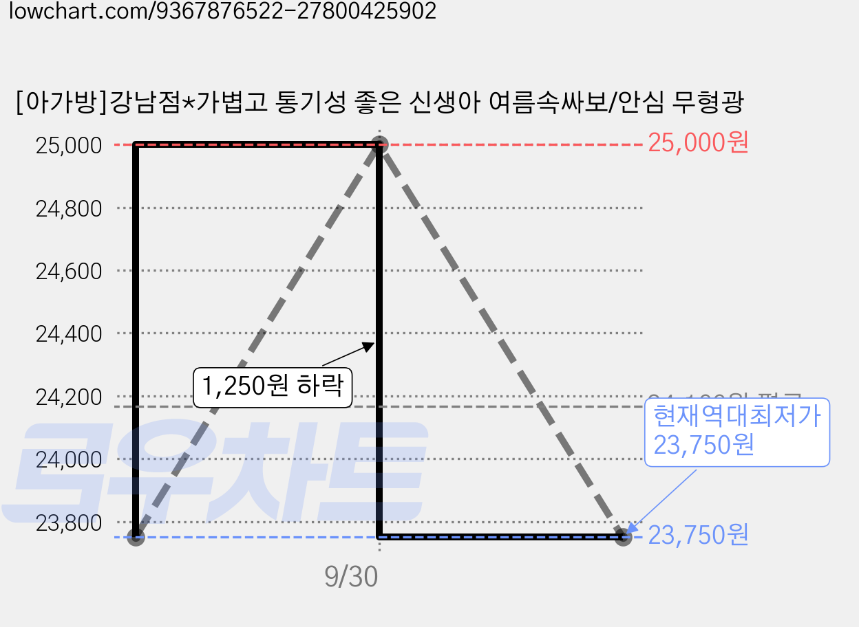 [아가방]강남점*가볍고 통기성 좋은 신생아 여름속싸보/안심 무형광 가격 변동 차트, 현재가 23,750원, 역대최저가