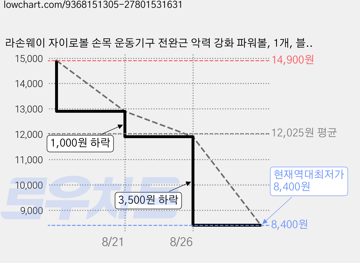 라손웨이 자이로볼 손목 운동기구 전완근 악력 강화 파워볼, 1개, 블루 6색 가격 변동 차트, 현재가 8,400원, 역대최저가