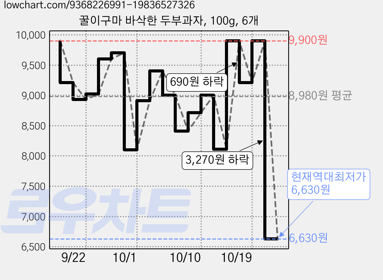 꿀이구마 바삭한 두부과자, 100g, 6개 가격 변동 차트, 현재가 6,630원, 역대최저가