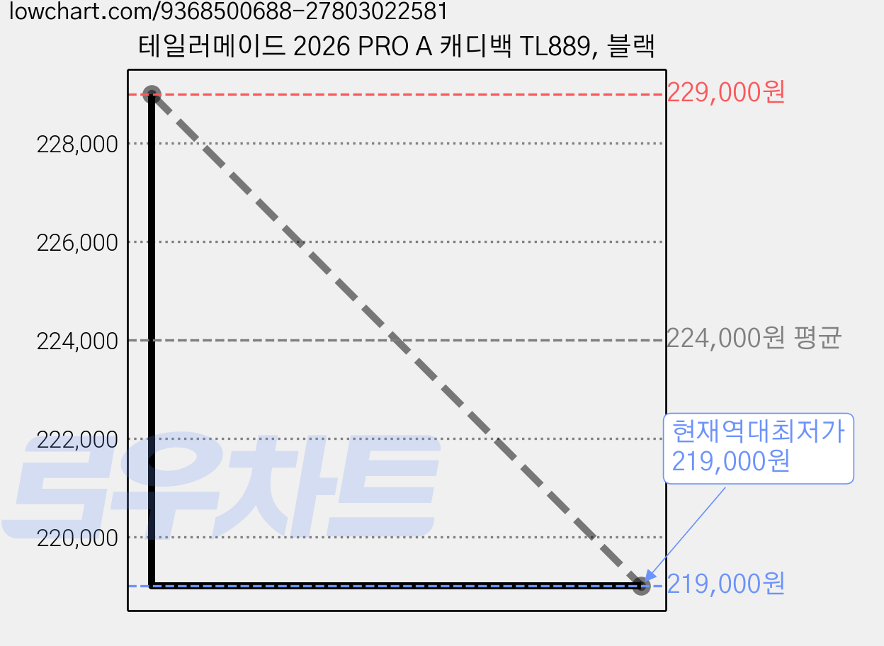 테일러메이드 2026 PRO A 캐디백 TL889, 블랙 가격 변동 차트, 현재가 219,000원, 역대최저가