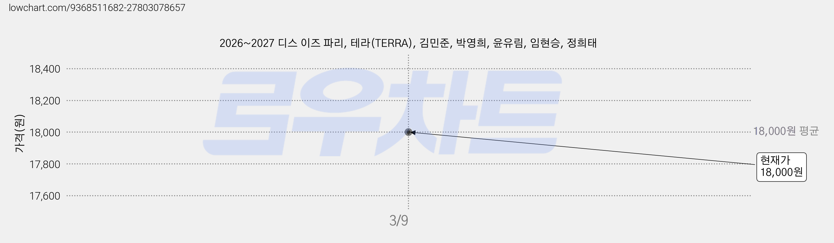2026~2027 디스 이즈 파리, 테라(TERRA), 김민준, 박영희, 윤유림, 임현승, 정희태 가격 변동 차트, 현재가 18,000원
