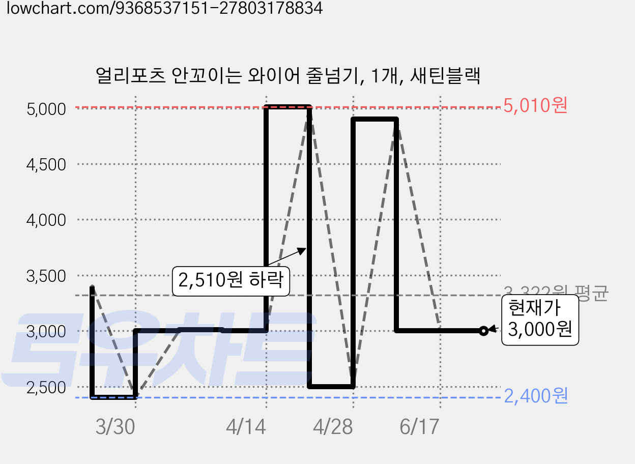 얼리포츠 안꼬이는 와이어 줄넘기, 1개, 새틴블랙 가격 변동 차트, 현재가 3,000원, 관측 최저가 2,400원