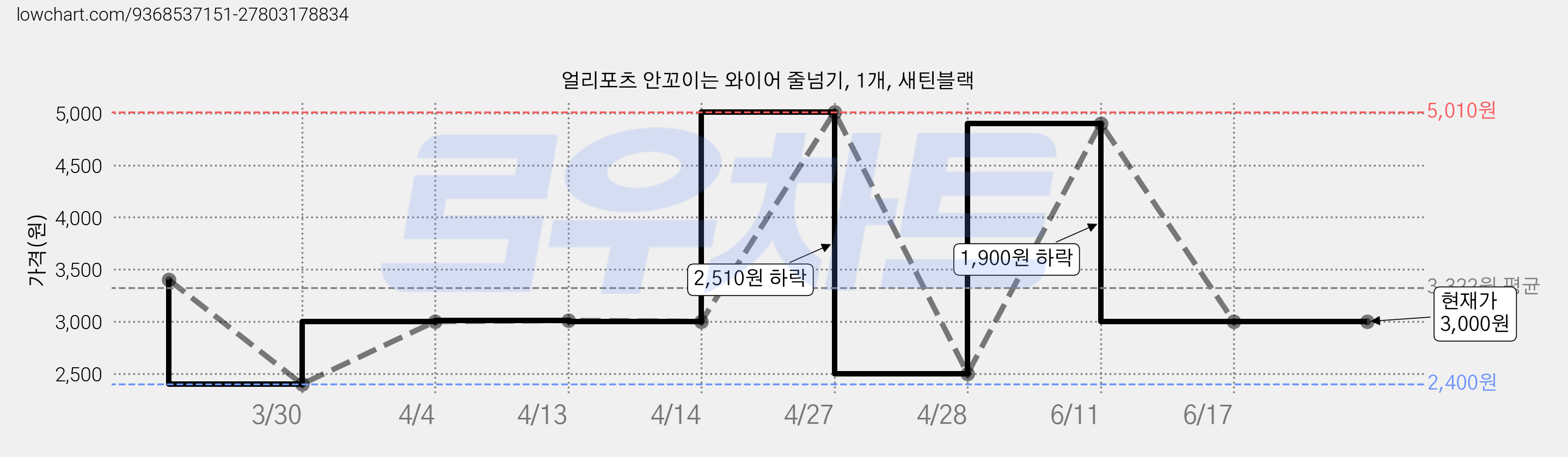 얼리포츠 안꼬이는 와이어 줄넘기, 1개, 새틴블랙 가격 변동 차트, 현재가 3,000원, 관측 최저가 2,400원