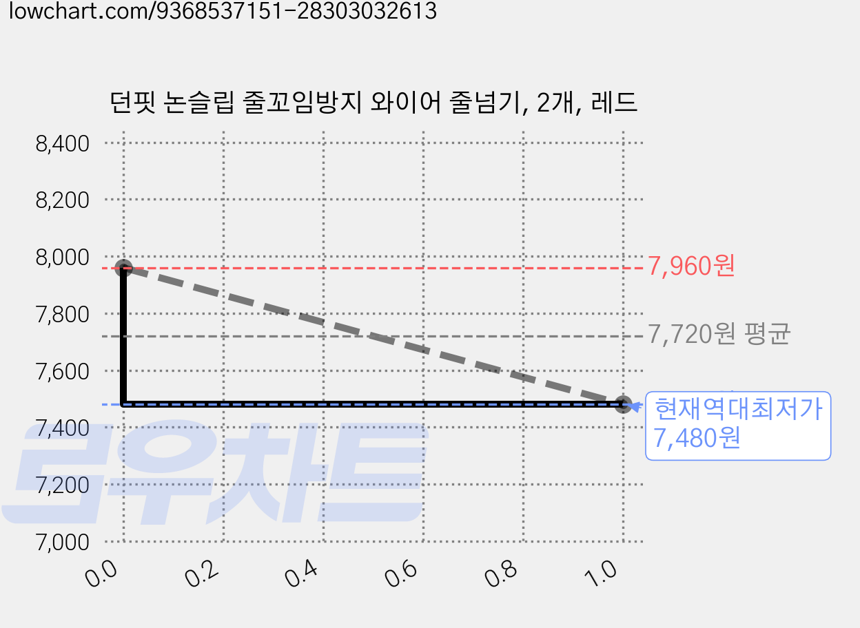 던핏 논슬립 줄꼬임방지 와이어 줄넘기, 2개, 레드 가격 변동 차트, 현재가 7,480원, 역대최저가