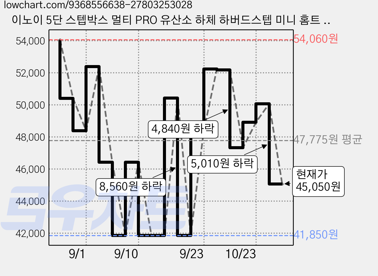 이노이 5단 스텝박스 멀티 PRO 유산소 하체 하버드스텝 미니 홈트 계단운동기구 가격 변동 차트, 현재가 45,050원, 관측 최저가 41,850원