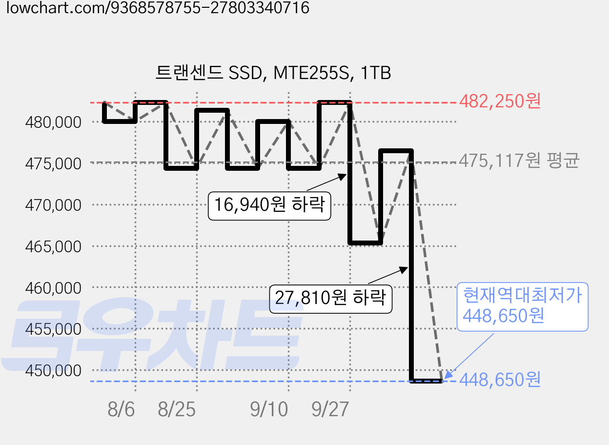 트랜센드 SSD, MTE255S, 1TB 가격 변동 차트, 현재가 448,650원, 역대최저가