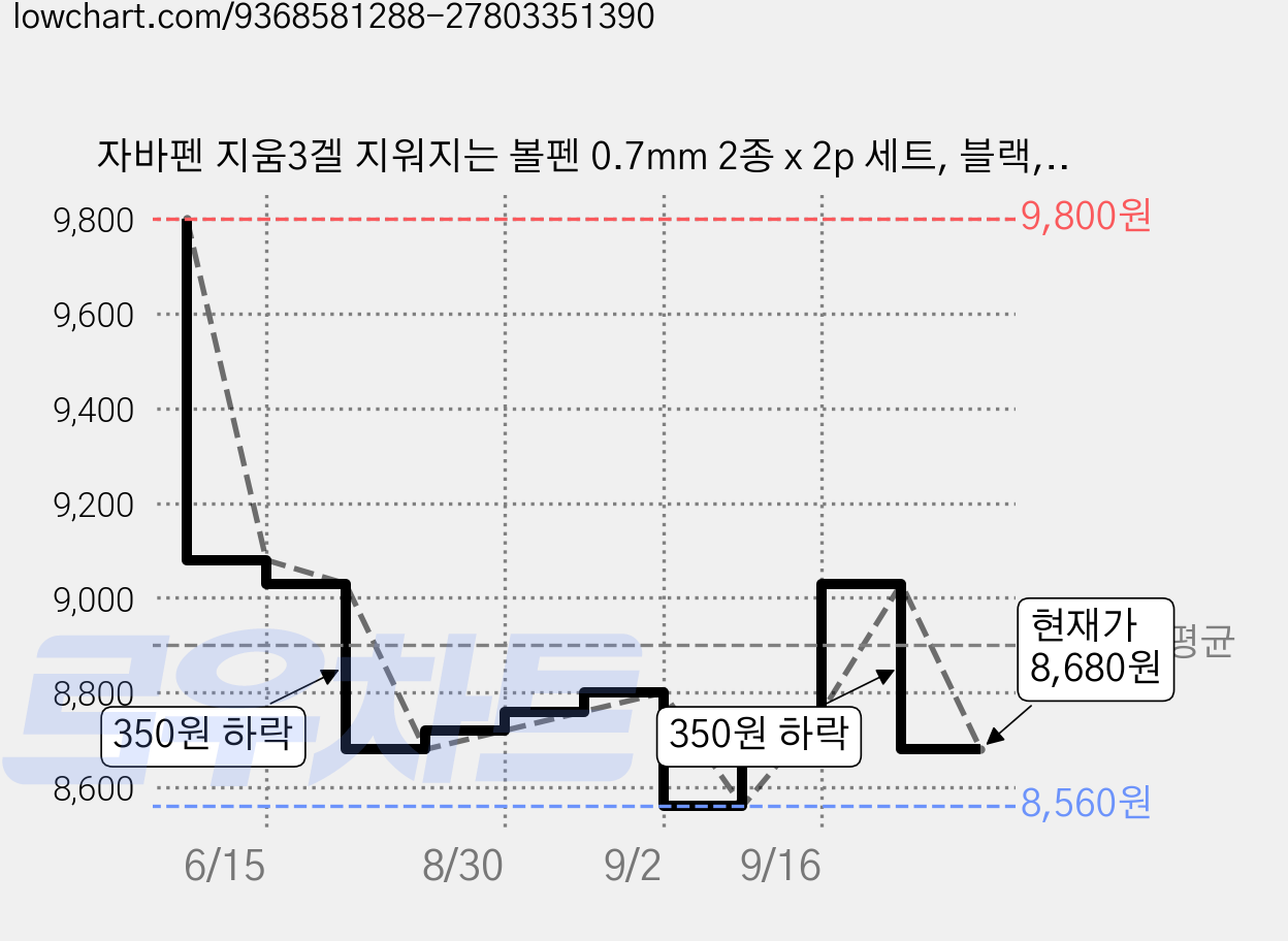 자바펜 지움3겔 지워지는 볼펜 0.7mm 2종 x 2p 세트, 블랙, 화이트, 1세트 가격 변동 차트, 현재가 8,680원, 관측 최저가 8,480원