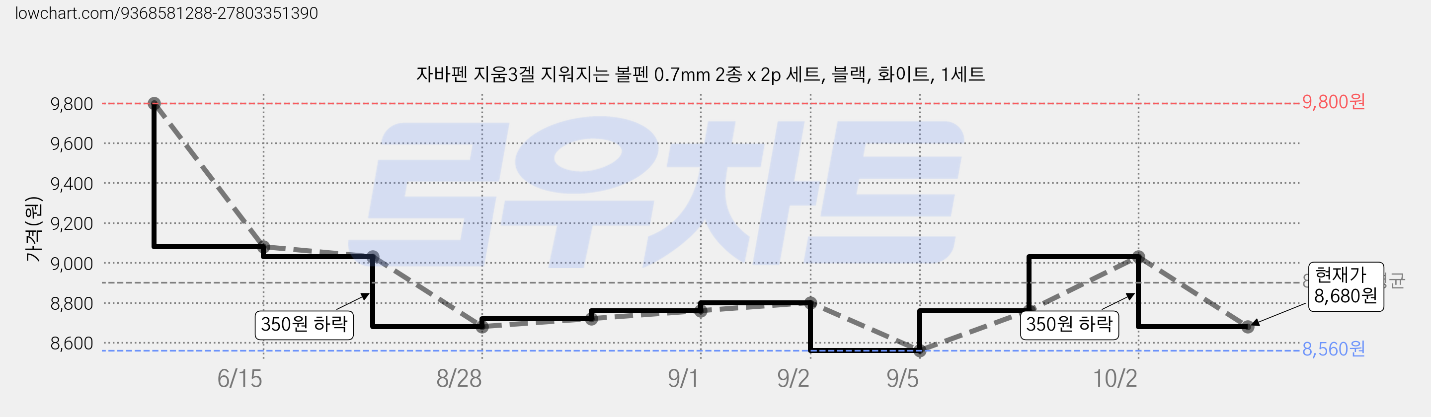 자바펜 지움3겔 지워지는 볼펜 0.7mm 2종 x 2p 세트, 블랙, 화이트, 1세트 가격 변동 차트, 현재가 8,680원, 관측 최저가 8,480원