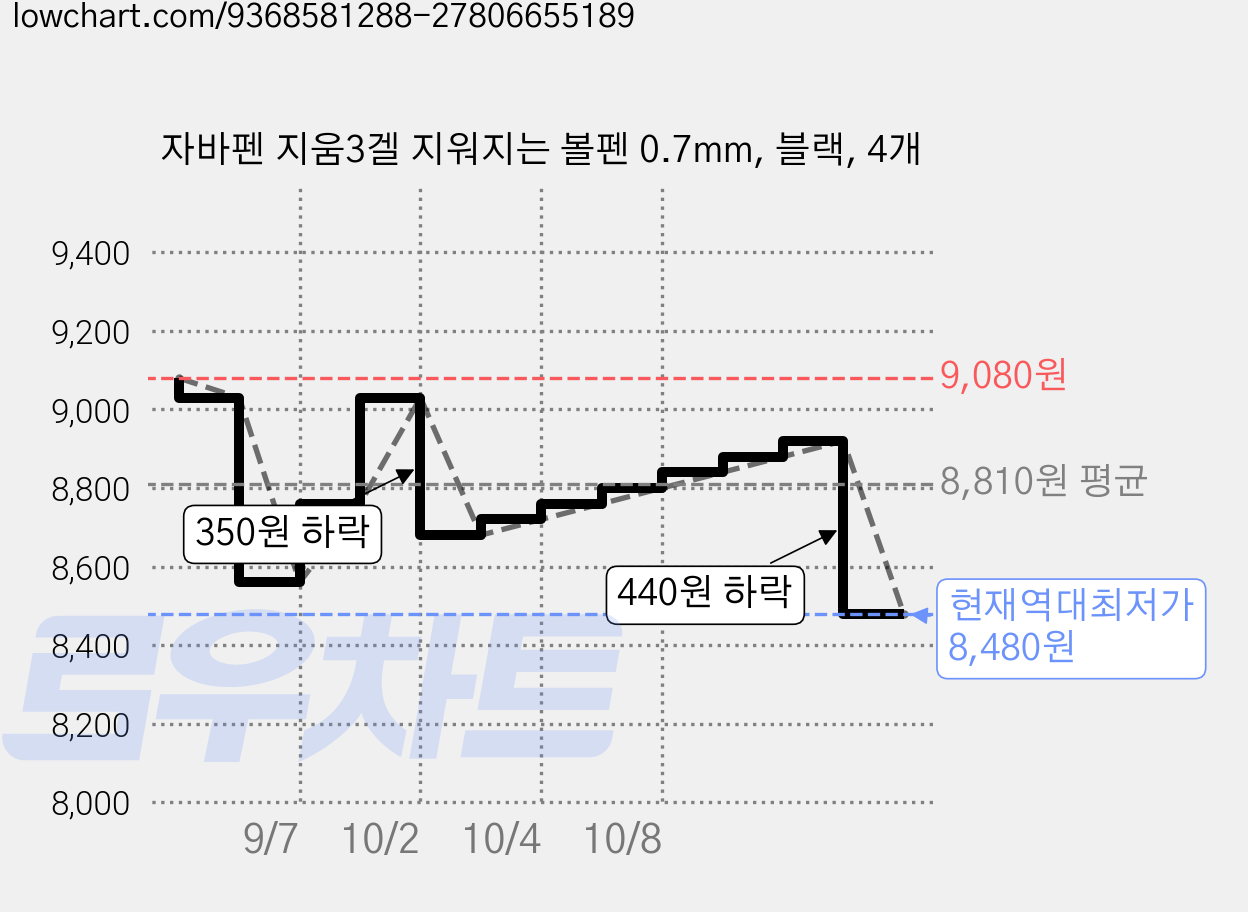 자바펜 지움3겔 지워지는 볼펜 0.7mm, 블랙, 4개 가격 변동 차트, 현재가 8,480원, 역대최저가