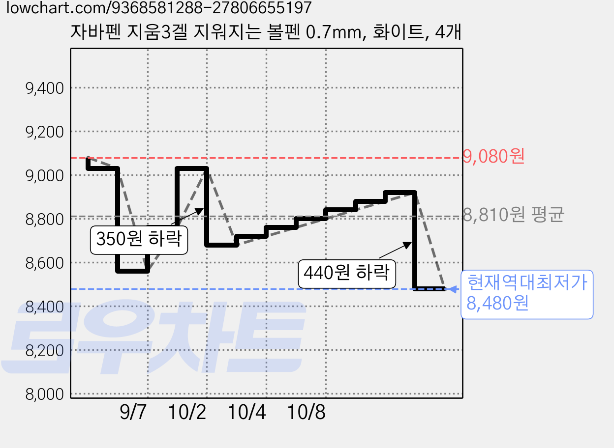 자바펜 지움3겔 지워지는 볼펜 0.7mm, 화이트, 4개 가격 변동 차트, 현재가 8,480원, 역대최저가