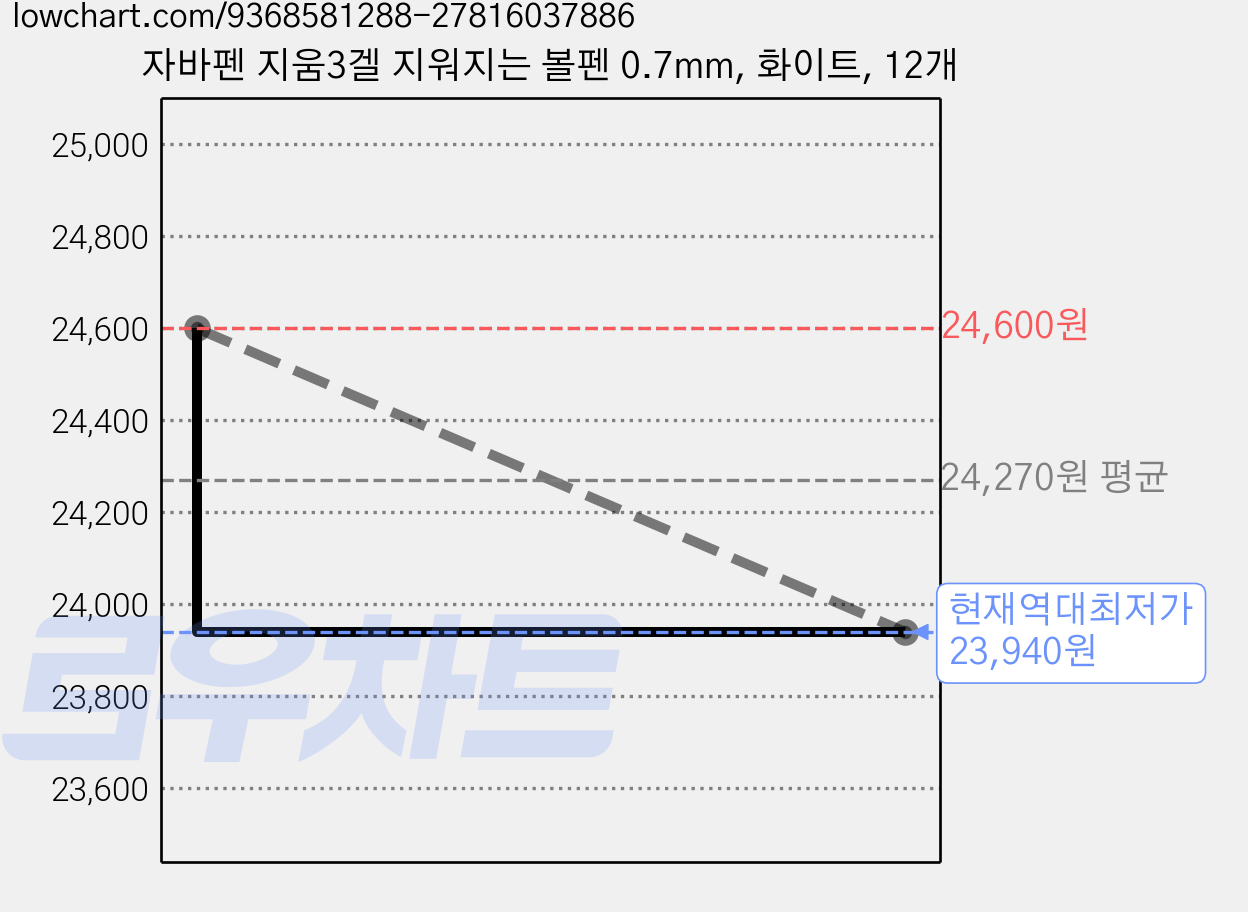 자바펜 지움3겔 지워지는 볼펜 0.7mm, 화이트, 12개 가격 변동 차트, 현재가 23,940원, 역대최저가