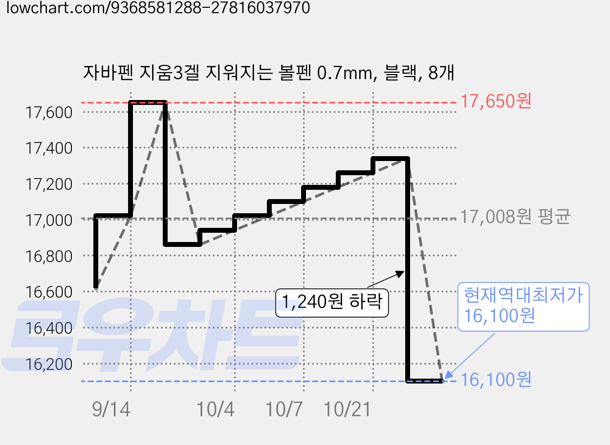 자바펜 지움3겔 지워지는 볼펜 0.7mm, 블랙, 8개 가격 변동 차트, 현재가 16,100원, 역대최저가