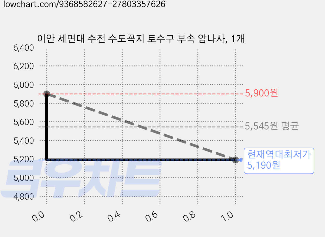 이안 세면대 수전 수도꼭지 토수구 부속 암나사, 1개 가격 변동 차트, 현재가 5,190원, 역대최저가