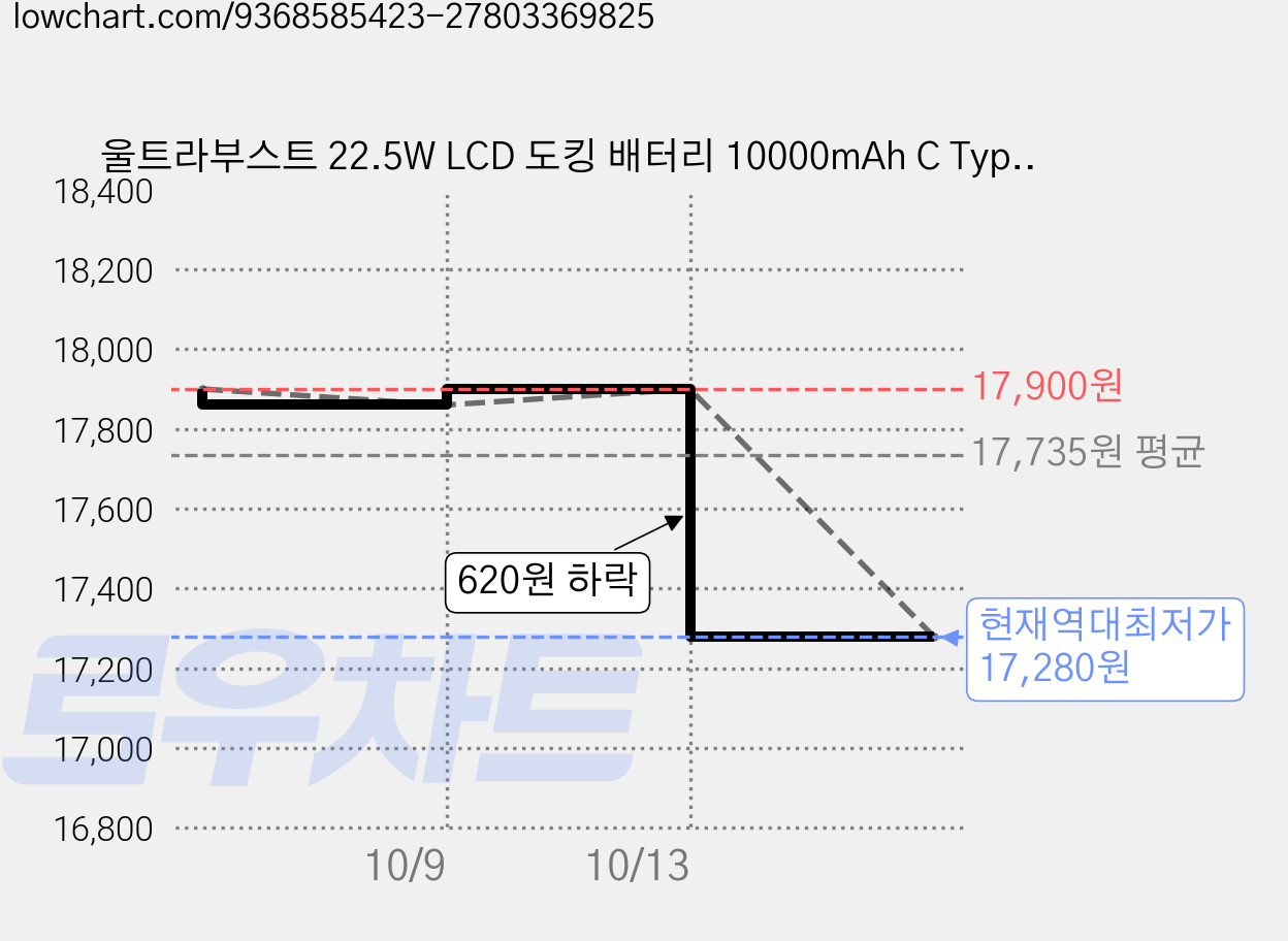 울트라부스트 22.5W LCD 도킹 배터리 10000mAh C Type 8pin, 화이트, U-LDK20W-2 가격 변동 차트, 현재가 17,280원, 역대최저가