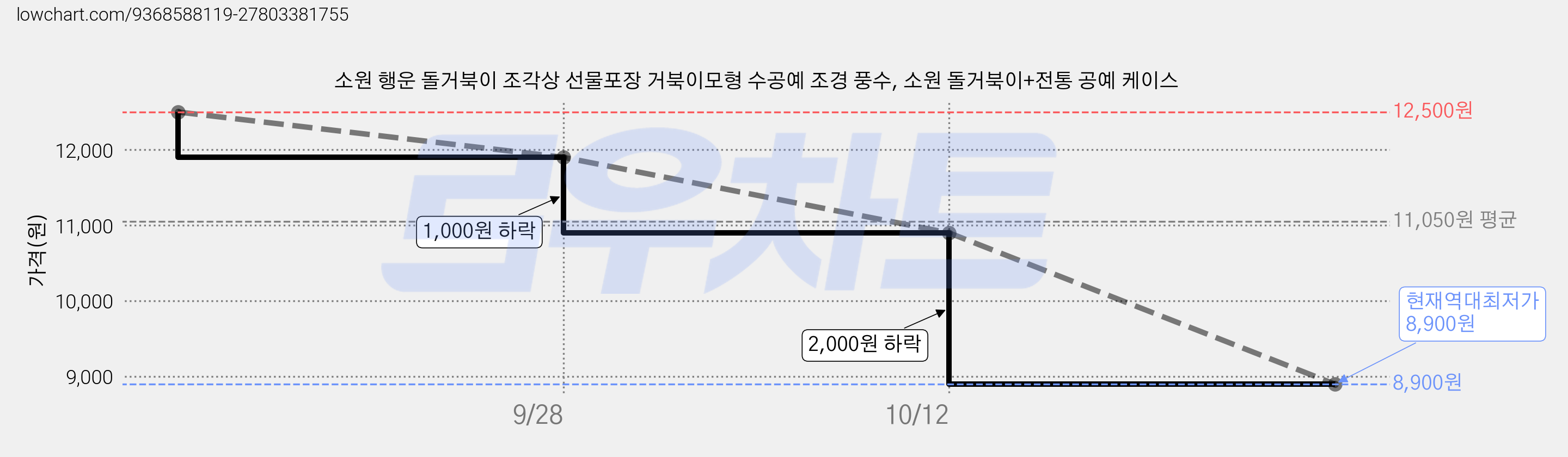 소원 행운 돌거북이 조각상 선물포장 거북이모형 수공예 조경 풍수, 소원 돌거북이+전통 공예 케이스 가격 변동 차트, 현재가 8,900원, 역대최저가
