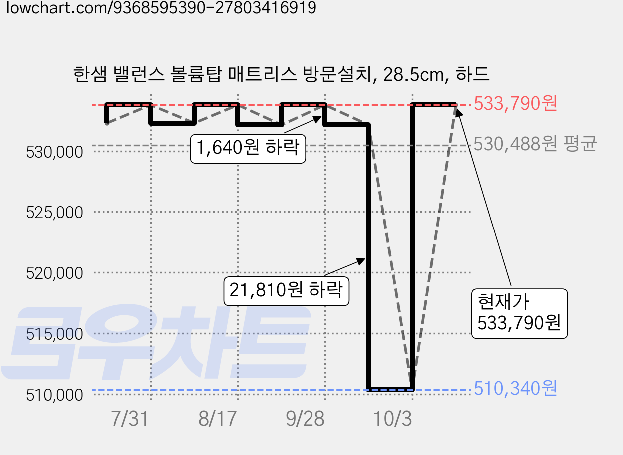 한샘 밸런스 볼륨탑 매트리스 방문설치, 28.5cm, 하드 가격 변동 차트, 현재가 533,790원, 관측 최저가 510,340원