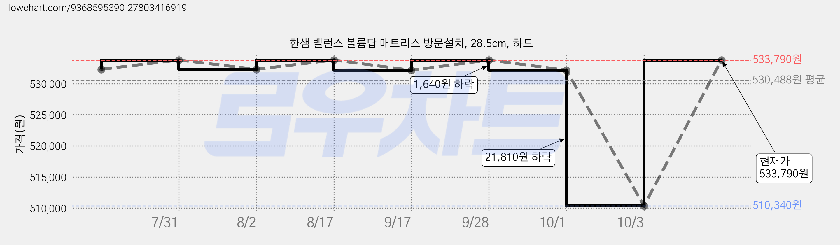 한샘 밸런스 볼륨탑 매트리스 방문설치, 28.5cm, 하드 가격 변동 차트, 현재가 533,790원, 관측 최저가 510,340원