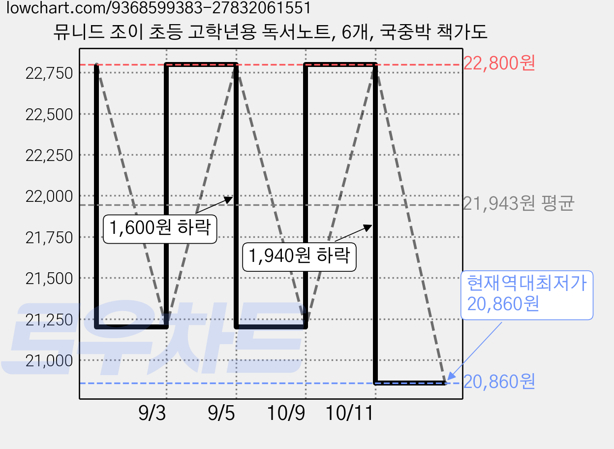 뮤니드 조이 초등 고학년용 독서노트, 6개, 국중박 책가도 가격 변동 차트, 현재가 20,860원, 역대최저가