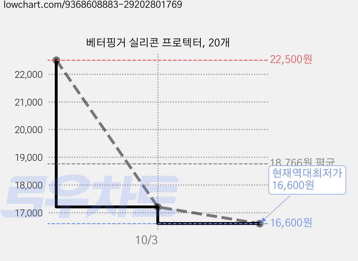 베터핑거 실리콘 프로텍터, 20개 가격 변동 차트, 현재가 16,600원, 역대최저가