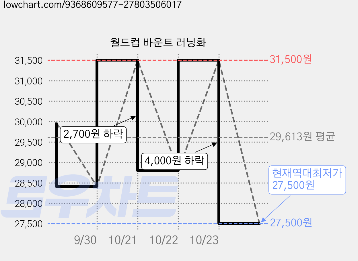 월드컵 바운트 러닝화 가격 변동 차트, 현재가 27,500원, 역대최저가